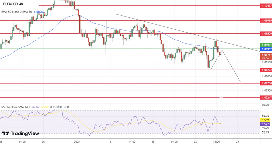 Технический анализ EUR/USD